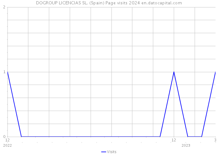 DOGROUP LICENCIAS SL. (Spain) Page visits 2024 