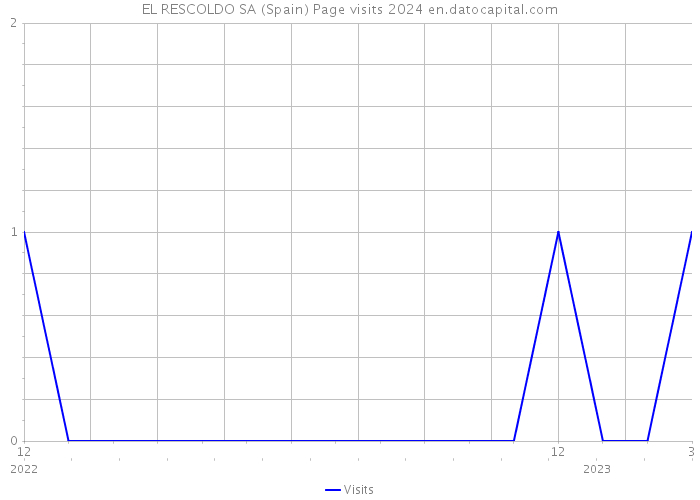 EL RESCOLDO SA (Spain) Page visits 2024 