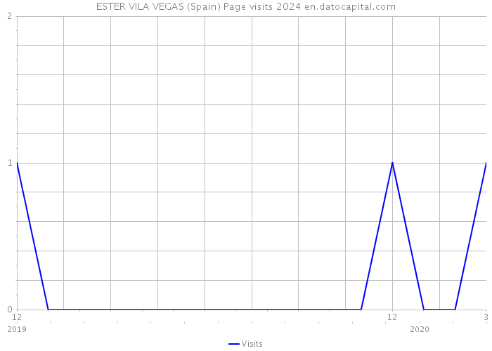 ESTER VILA VEGAS (Spain) Page visits 2024 