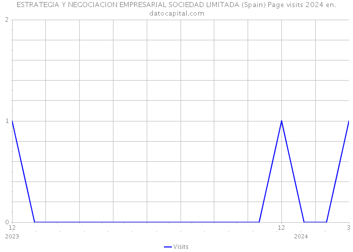 ESTRATEGIA Y NEGOCIACION EMPRESARIAL SOCIEDAD LIMITADA (Spain) Page visits 2024 