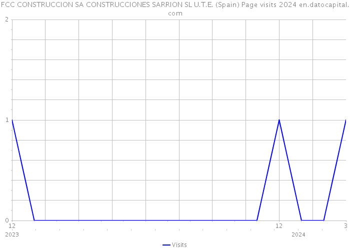 FCC CONSTRUCCION SA CONSTRUCCIONES SARRION SL U.T.E. (Spain) Page visits 2024 