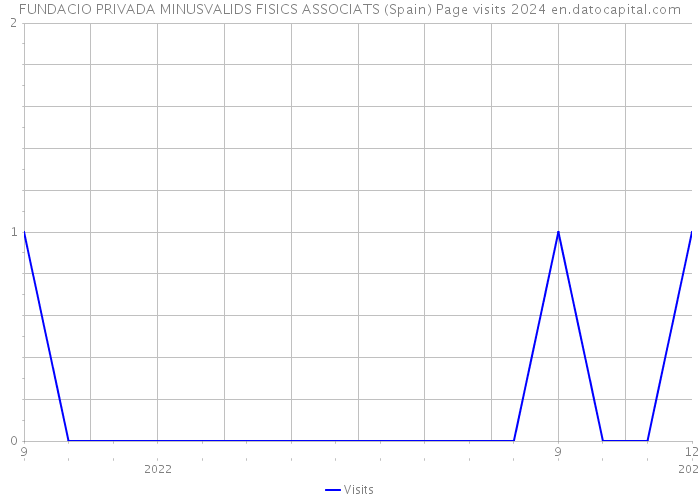 FUNDACIO PRIVADA MINUSVALIDS FISICS ASSOCIATS (Spain) Page visits 2024 
