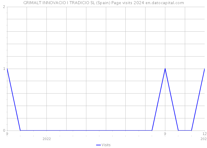 GRIMALT INNOVACIO I TRADICIO SL (Spain) Page visits 2024 