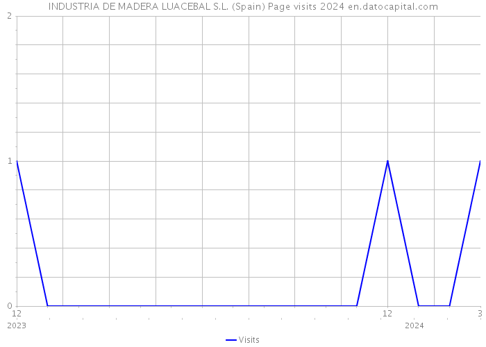 INDUSTRIA DE MADERA LUACEBAL S.L. (Spain) Page visits 2024 