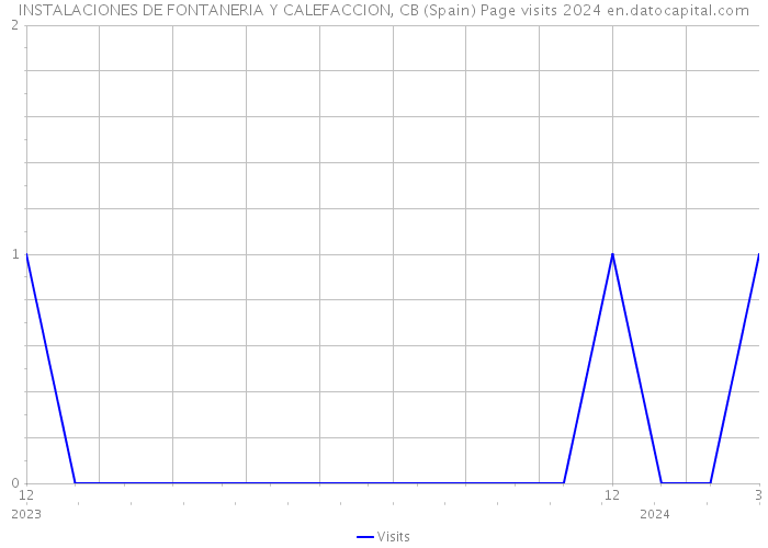 INSTALACIONES DE FONTANERIA Y CALEFACCION, CB (Spain) Page visits 2024 