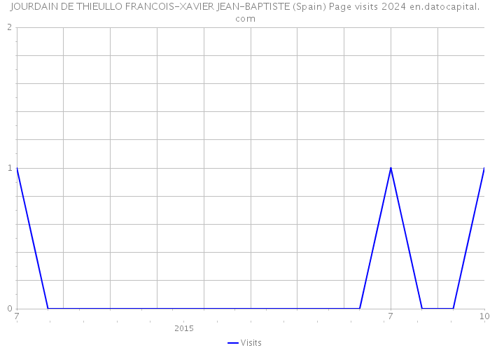 JOURDAIN DE THIEULLO FRANCOIS-XAVIER JEAN-BAPTISTE (Spain) Page visits 2024 