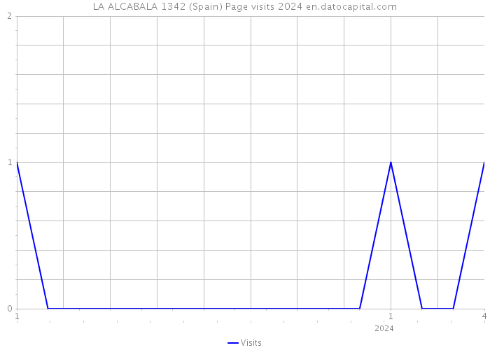 LA ALCABALA 1342 (Spain) Page visits 2024 