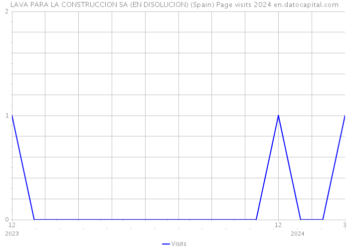 LAVA PARA LA CONSTRUCCION SA (EN DISOLUCION) (Spain) Page visits 2024 