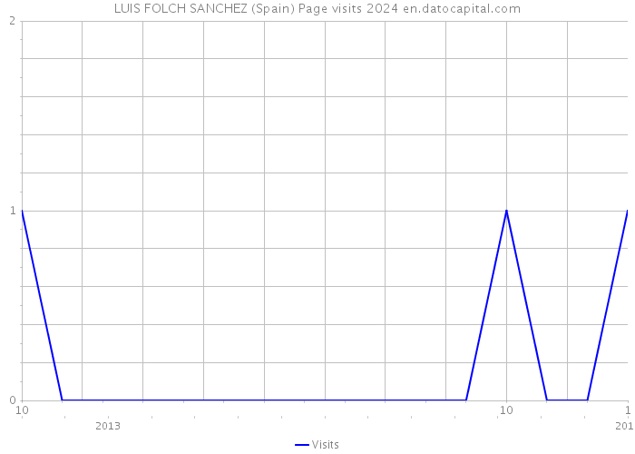 LUIS FOLCH SANCHEZ (Spain) Page visits 2024 