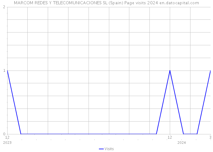 MARCOM REDES Y TELECOMUNICACIONES SL (Spain) Page visits 2024 