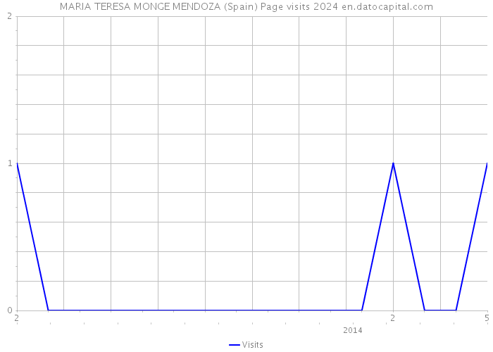 MARIA TERESA MONGE MENDOZA (Spain) Page visits 2024 