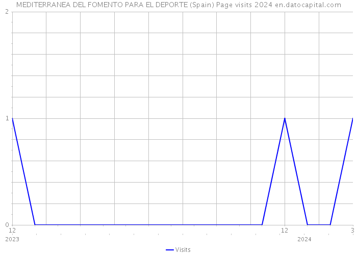 MEDITERRANEA DEL FOMENTO PARA EL DEPORTE (Spain) Page visits 2024 