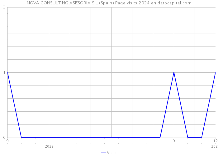 NOVA CONSULTING ASESORIA S.L (Spain) Page visits 2024 