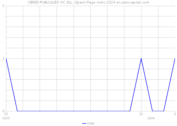 OBRES PUBLIQUES VIC SLL. (Spain) Page visits 2024 