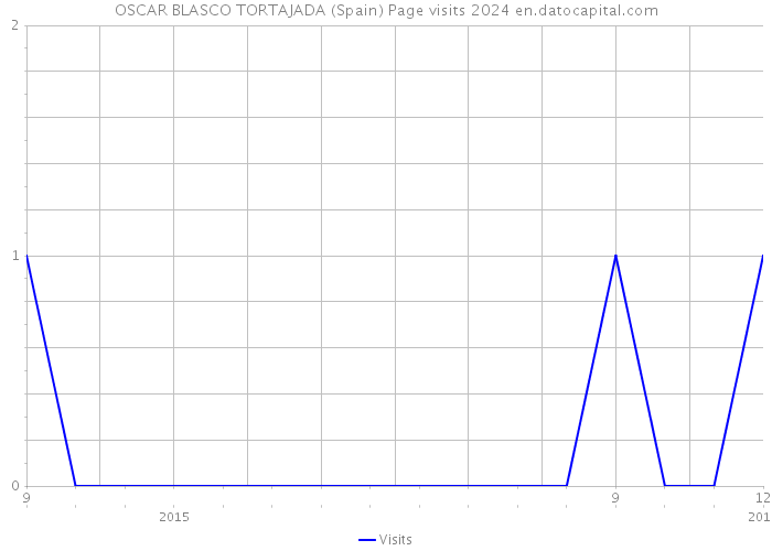 OSCAR BLASCO TORTAJADA (Spain) Page visits 2024 