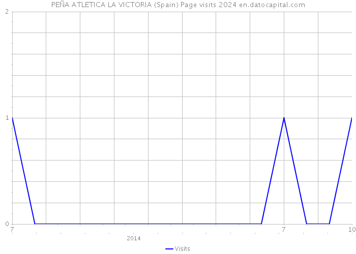 PEÑA ATLETICA LA VICTORIA (Spain) Page visits 2024 