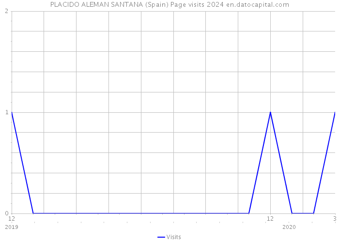 PLACIDO ALEMAN SANTANA (Spain) Page visits 2024 