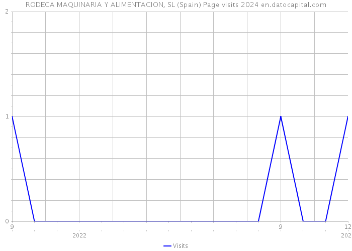 RODECA MAQUINARIA Y ALIMENTACION, SL (Spain) Page visits 2024 