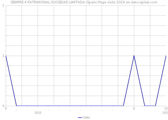 SEMPRE 4 PATRIMONIAL SOCIEDAD LIMITADA (Spain) Page visits 2024 