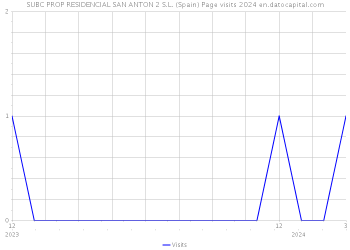 SUBC PROP RESIDENCIAL SAN ANTON 2 S.L. (Spain) Page visits 2024 