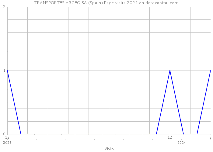 TRANSPORTES ARCEO SA (Spain) Page visits 2024 