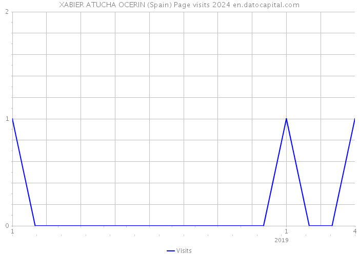 XABIER ATUCHA OCERIN (Spain) Page visits 2024 