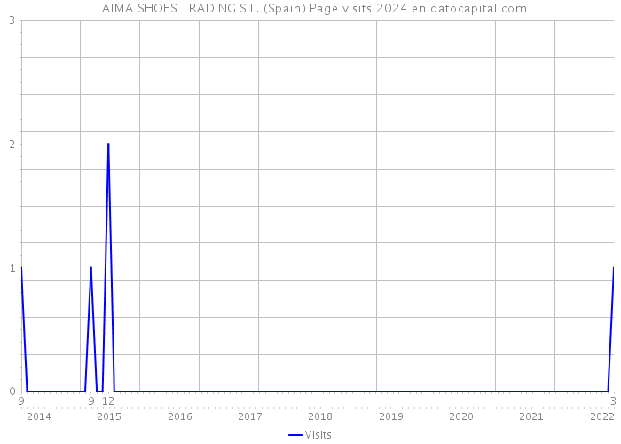 TAIMA SHOES TRADING S.L. (Spain) Page visits 2024 