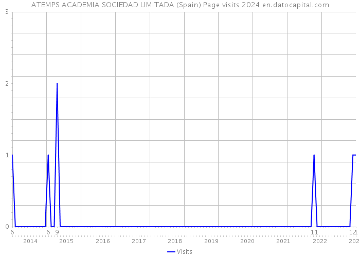 ATEMPS ACADEMIA SOCIEDAD LIMITADA (Spain) Page visits 2024 