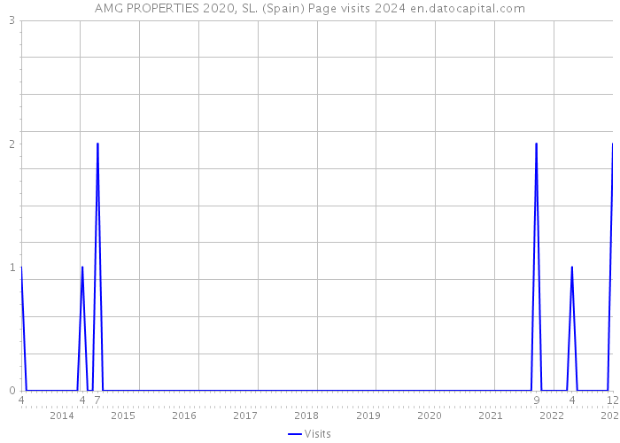 AMG PROPERTIES 2020, SL. (Spain) Page visits 2024 