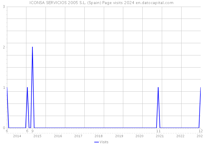 ICONSA SERVICIOS 2005 S.L. (Spain) Page visits 2024 