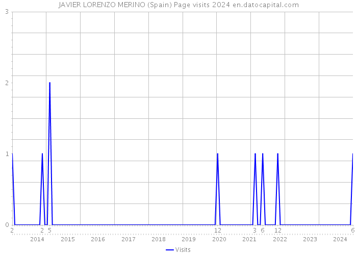 JAVIER LORENZO MERINO (Spain) Page visits 2024 