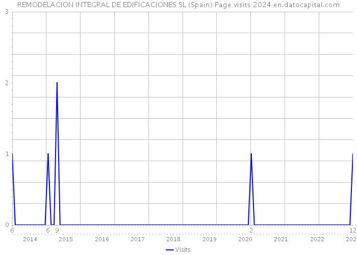 REMODELACION INTEGRAL DE EDIFICACIONES SL (Spain) Page visits 2024 