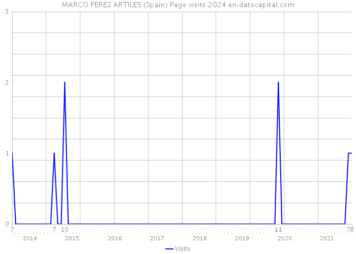 MARCO PEREZ ARTILES (Spain) Page visits 2024 