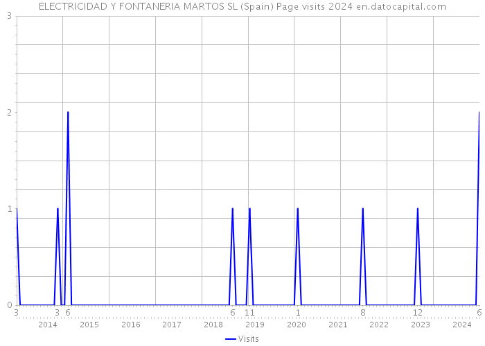 ELECTRICIDAD Y FONTANERIA MARTOS SL (Spain) Page visits 2024 