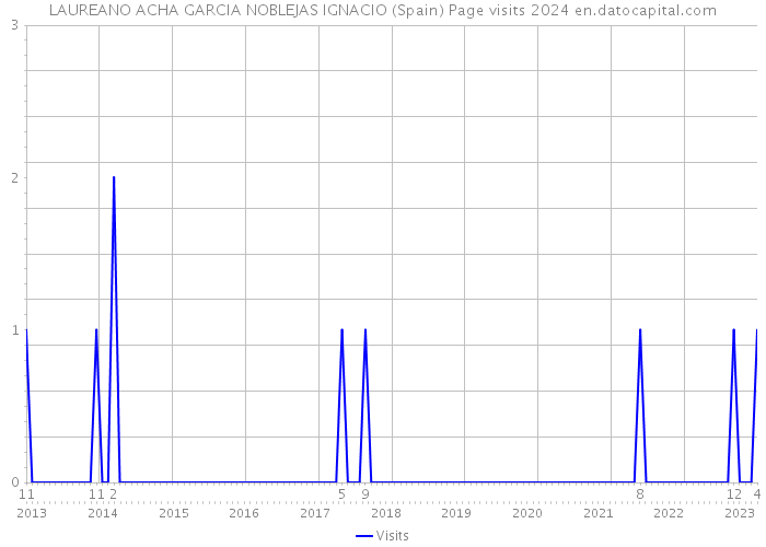 LAUREANO ACHA GARCIA NOBLEJAS IGNACIO (Spain) Page visits 2024 