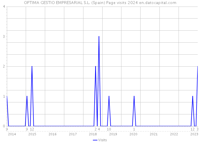 OPTIMA GESTIO EMPRESARIAL S.L. (Spain) Page visits 2024 