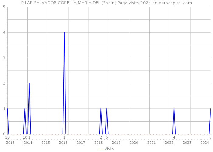 PILAR SALVADOR CORELLA MARIA DEL (Spain) Page visits 2024 