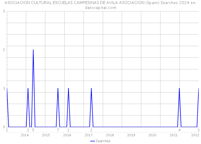 ASOCIACION CULTURAL ESCUELAS CAMPESINAS DE AVILA ASOCIACION (Spain) Searches 2024 