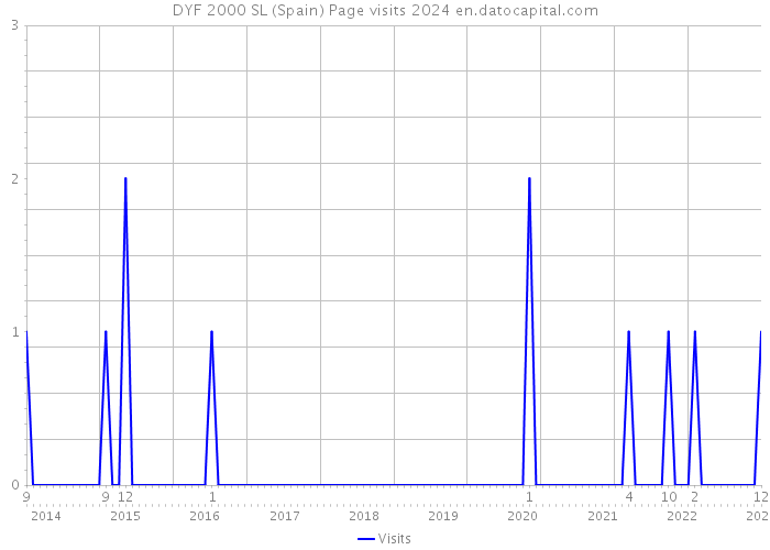 DYF 2000 SL (Spain) Page visits 2024 