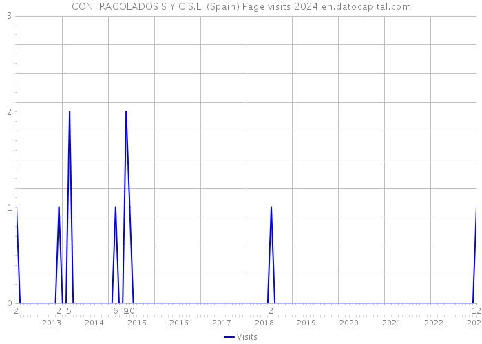 CONTRACOLADOS S Y C S.L. (Spain) Page visits 2024 