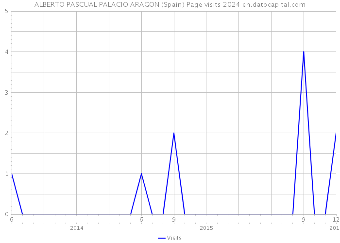 ALBERTO PASCUAL PALACIO ARAGON (Spain) Page visits 2024 