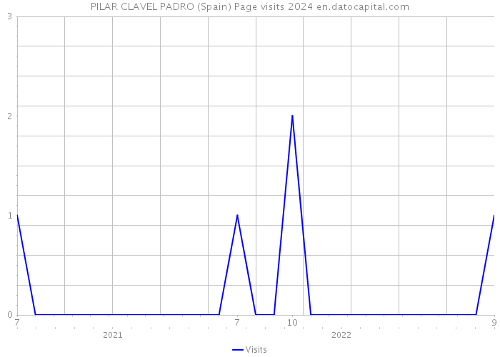 PILAR CLAVEL PADRO (Spain) Page visits 2024 