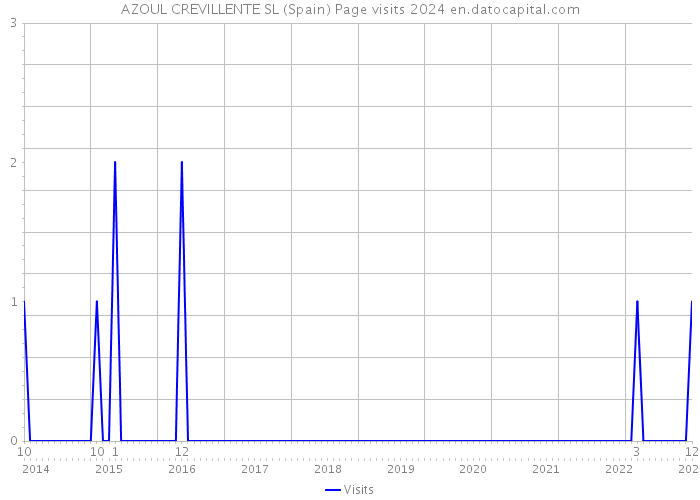 AZOUL CREVILLENTE SL (Spain) Page visits 2024 