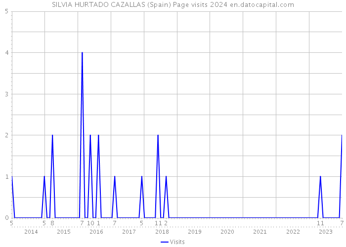 SILVIA HURTADO CAZALLAS (Spain) Page visits 2024 