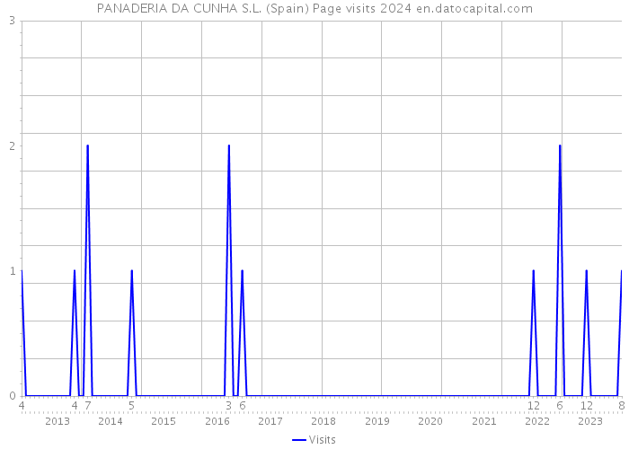 PANADERIA DA CUNHA S.L. (Spain) Page visits 2024 