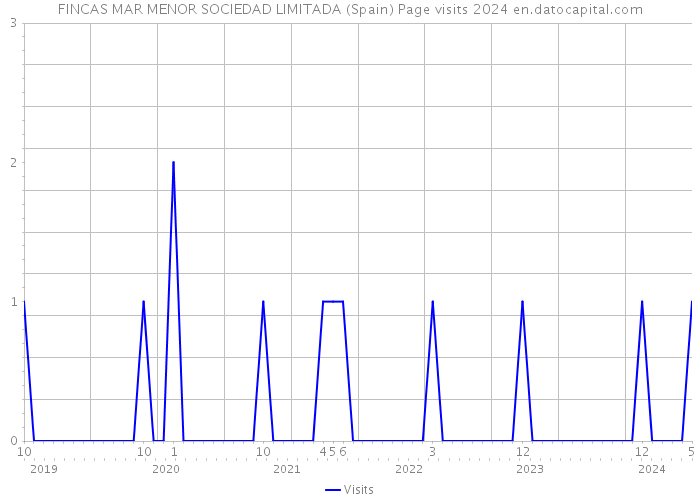 FINCAS MAR MENOR SOCIEDAD LIMITADA (Spain) Page visits 2024 