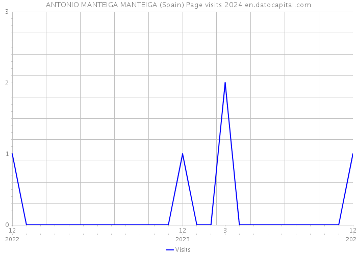 ANTONIO MANTEIGA MANTEIGA (Spain) Page visits 2024 