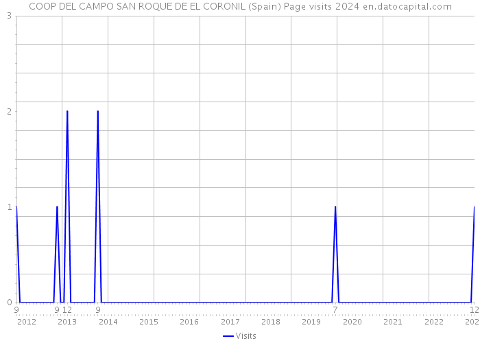 COOP DEL CAMPO SAN ROQUE DE EL CORONIL (Spain) Page visits 2024 