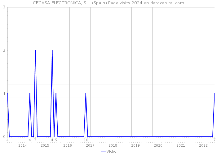CECASA ELECTRONICA, S.L. (Spain) Page visits 2024 