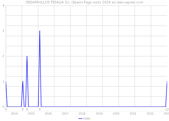 DESARROLLOS TESALIA S.L. (Spain) Page visits 2024 